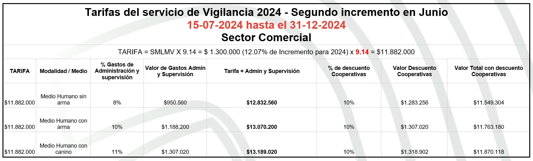Calculo del costo de la vigilancia privada en el 2024 para el sector comercial de julio 15 a diciembre 31 de 2024