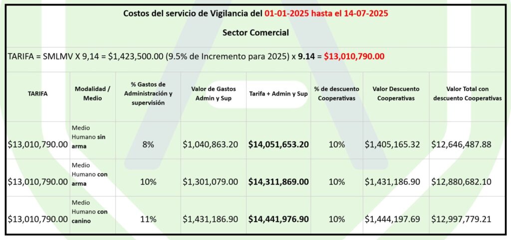 Tabla nuevas Tarifas Vigilancia Seguridad comercial incremento 2025 Enero