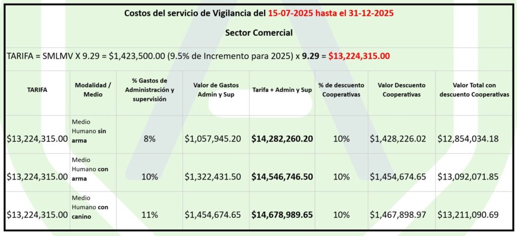 Tabla nuevas Tarifas Vigilancia Seguridad comercial incremento 2025 Julio