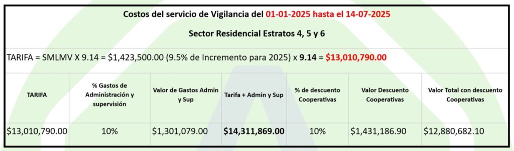Tabla nuevas Tarifas Vigilancia Seguridad Residencial incremento 2025 Enero